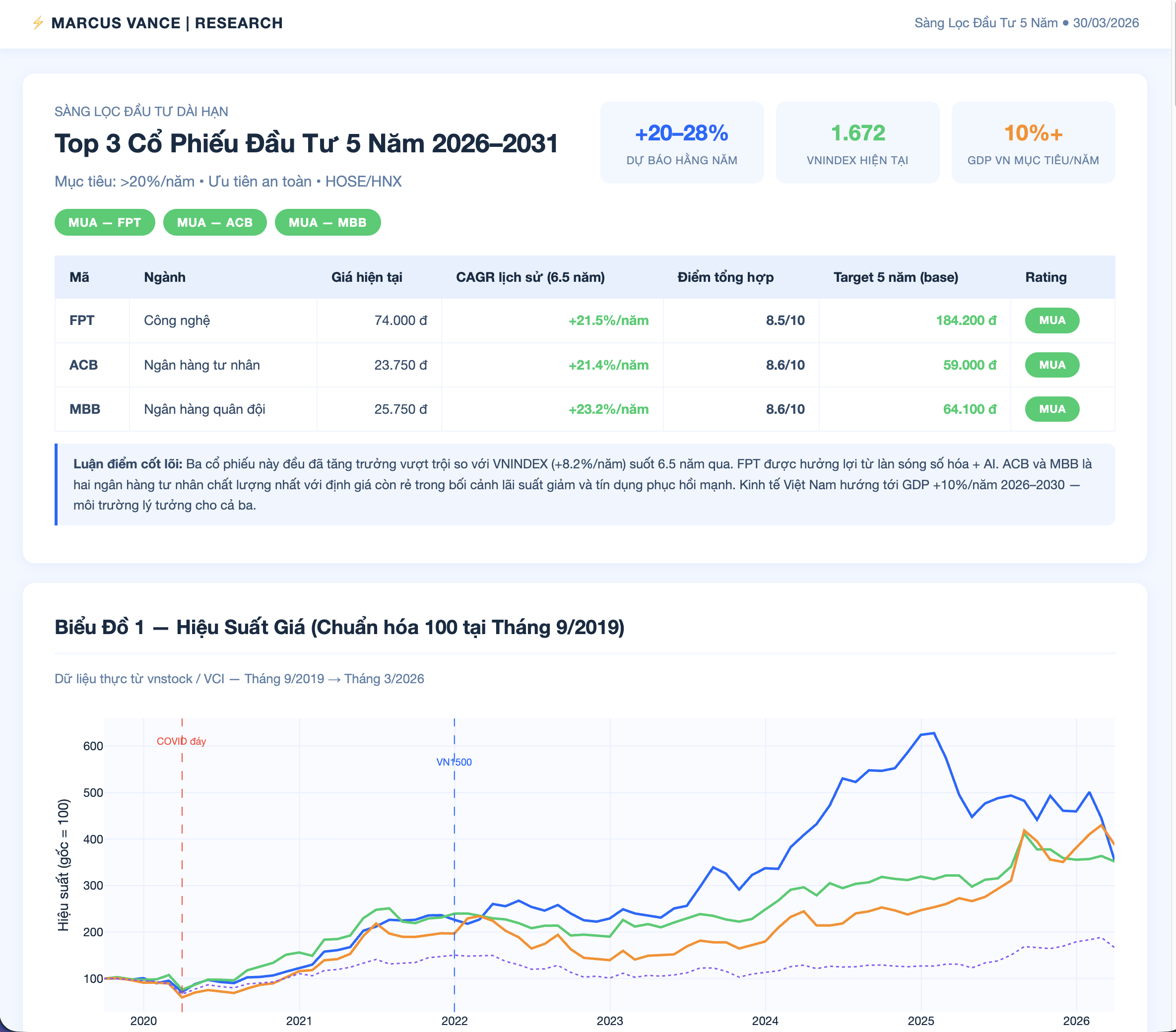 Sàng lọc top 3 cổ phiếu dài hạn — CAGR, điểm tổng hợp, khuyến nghị mua, biểu đồ hiệu suất giá 5 năm